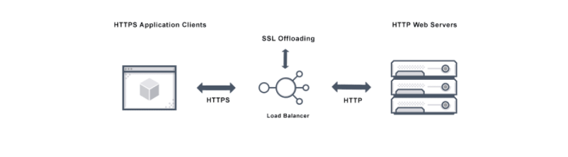 SSL offloading